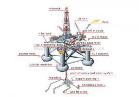 Offshore Drilling Rig Layout